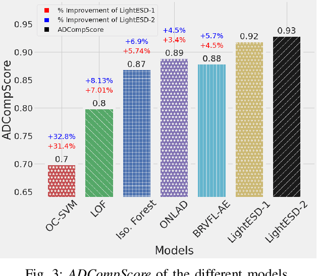 Figure 3 for LightESD: Fully-Automated and Lightweight Anomaly Detection Framework for Edge Computing