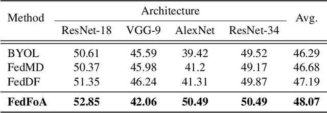 Figure 4 for Feature Correlation-guided Knowledge Transfer for Federated Self-supervised Learning