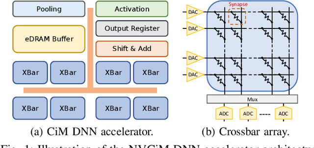 Figure 1 for On the Viability of using LLMs for SW/HW Co-Design: An Example in Designing CiM DNN Accelerators