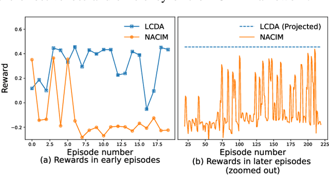 Figure 3 for On the Viability of using LLMs for SW/HW Co-Design: An Example in Designing CiM DNN Accelerators