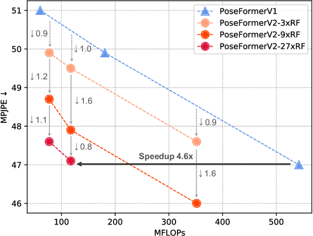 Figure 1 for PoseFormerV2: Exploring Frequency Domain for Efficient and Robust 3D Human Pose Estimation