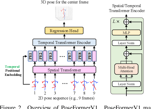 Figure 3 for PoseFormerV2: Exploring Frequency Domain for Efficient and Robust 3D Human Pose Estimation