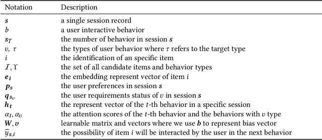 Figure 2 for Heterogeneous Information Crossing on Graphs for Session-based Recommender Systems