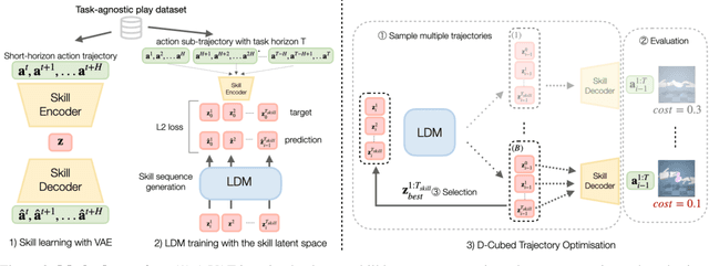 Figure 3 for D-Cubed: Latent Diffusion Trajectory Optimisation for Dexterous Deformable Manipulation