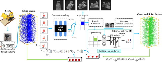 Figure 3 for SpikeNeRF: Learning Neural Radiance Fields from Continuous Spike Stream