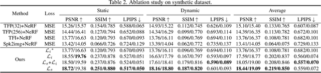 Figure 4 for SpikeNeRF: Learning Neural Radiance Fields from Continuous Spike Stream