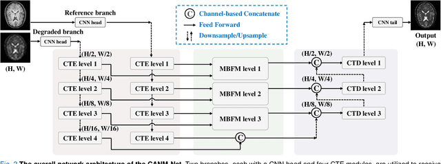 Figure 3 for Compound Attention and Neighbor Matching Network for Multi-contrast MRI Super-resolution