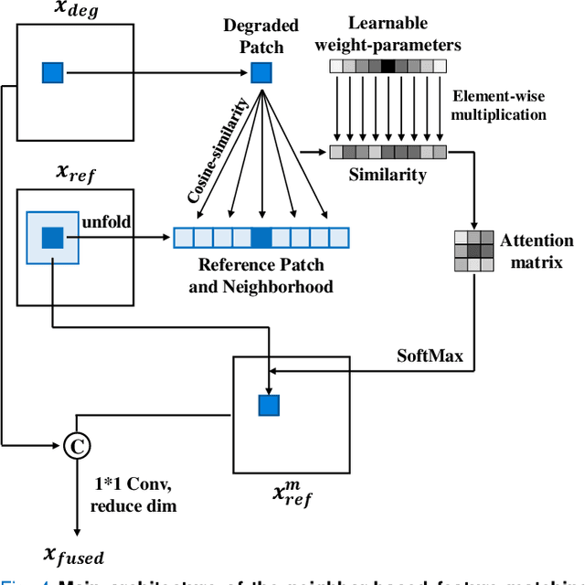 Figure 4 for Compound Attention and Neighbor Matching Network for Multi-contrast MRI Super-resolution