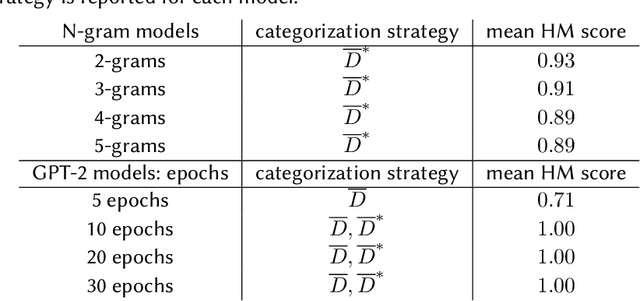 Figure 3 for Semantic Coherence Markers for the Early Diagnosis of the Alzheimer Disease