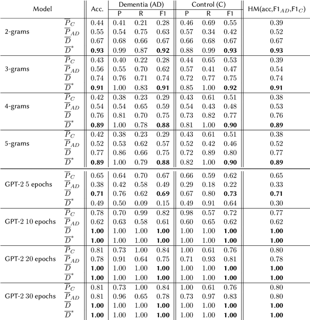 Figure 4 for Semantic Coherence Markers for the Early Diagnosis of the Alzheimer Disease