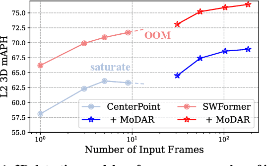 Figure 1 for MoDAR: Using Motion Forecasting for 3D Object Detection in Point Cloud Sequences