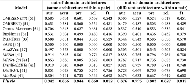 Figure 4 for Pluvio: Assembly Clone Search for Out-of-domain Architectures and Libraries through Transfer Learning and Conditional Variational Information Bottleneck
