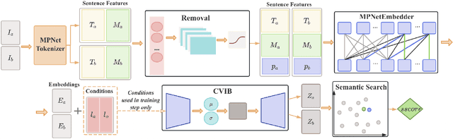 Figure 3 for Pluvio: Assembly Clone Search for Out-of-domain Architectures and Libraries through Transfer Learning and Conditional Variational Information Bottleneck