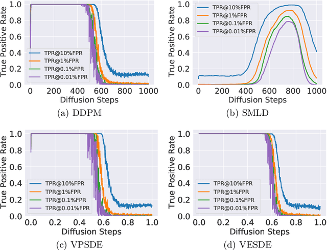 Figure 2 for Membership Inference of Diffusion Models