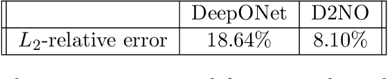 Figure 2 for D2NO: Efficient Handling of Heterogeneous Input Function Spaces with Distributed Deep Neural Operators