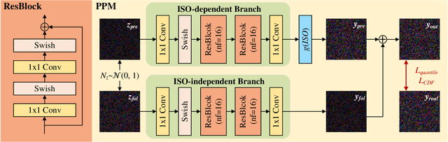 Figure 4 for Physics-guided Noise Neural Proxy for Low-light Raw Image Denoising