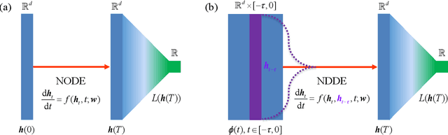 Figure 1 for Neural Delay Differential Equations: System Reconstruction and Image Classification
