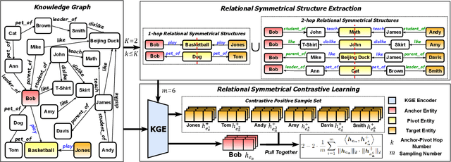 Figure 1 for Relational Symmetry based Knowledge Graph Contrastive Learning