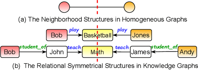 Figure 4 for Relational Symmetry based Knowledge Graph Contrastive Learning