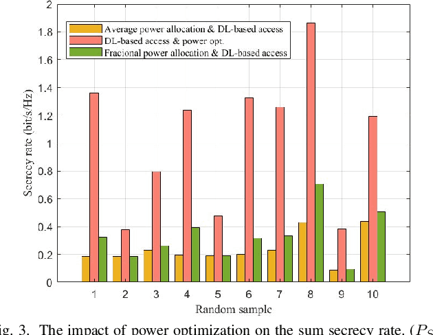 Figure 3 for Label-free Deep Learning Driven Secure Access Selection in Space-Air-Ground Integrated Networks