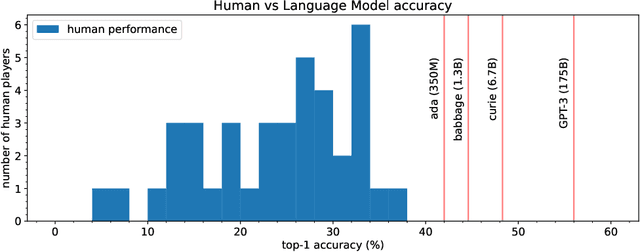 Figure 1 for Language models are better than humans at next-token prediction