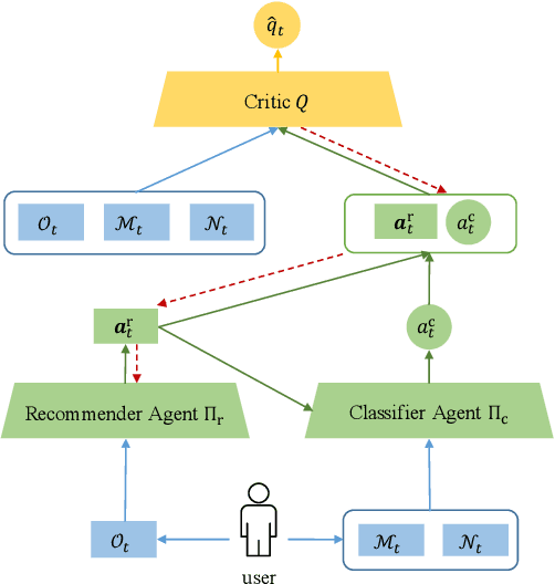 Figure 3 for Learning from Atypical Behavior: Temporary Interest Aware Recommendation Based on Reinforcement Learning