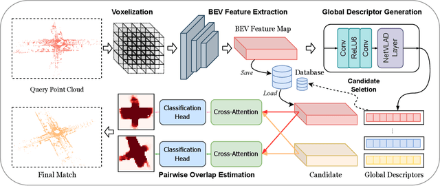 Figure 2 for OverlapNetVLAD: A Coarse-to-Fine Framework for LiDAR-based Place Recognition