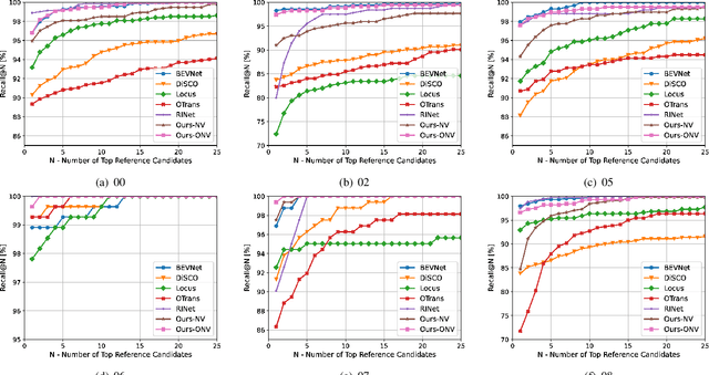 Figure 4 for OverlapNetVLAD: A Coarse-to-Fine Framework for LiDAR-based Place Recognition