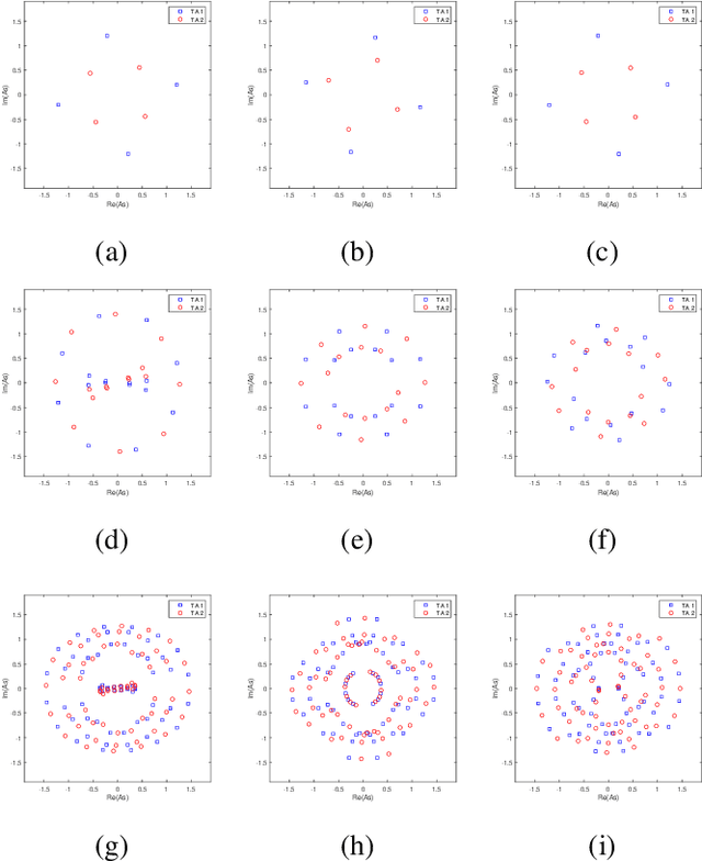 Figure 3 for Capacity-based Spatial Modulation Constellation and Pre-scaling Design