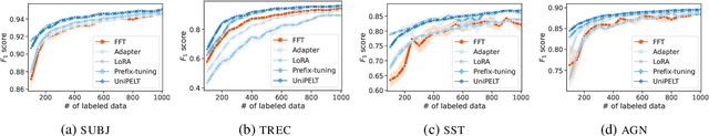 Figure 2 for Parameter-Efficient Language Model Tuning with Active Learning in Low-Resource Settings