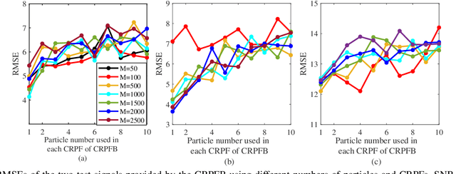 Figure 4 for Track-before-detect Algorithm based on Cost-reference Particle Filter Bank for Weak Target Detection