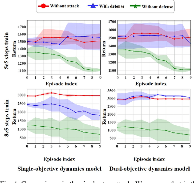 Figure 4 for Recover Triggered States: Protect Model Against Backdoor Attack in Reinforcement Learning