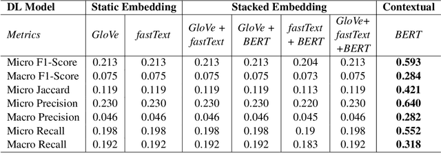 Figure 4 for VISU at WASSA 2023 Shared Task: Detecting Emotions in Reaction to News Stories Leveraging BERT and Stacked Embeddings
