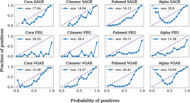 Figure 1 for In-n-Out: Calibrating Graph Neural Networks for Link Prediction