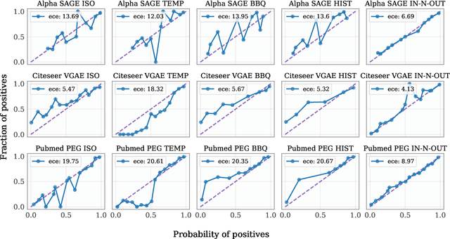 Figure 3 for In-n-Out: Calibrating Graph Neural Networks for Link Prediction