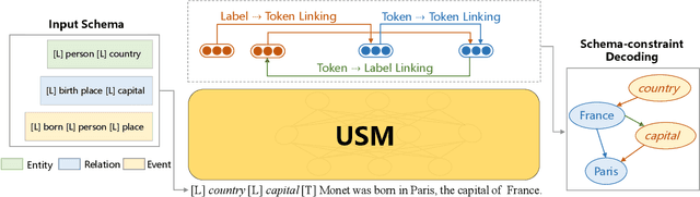 Figure 3 for Universal Information Extraction as Unified Semantic Matching
