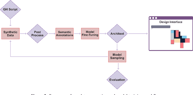 Figure 3 for Architext: Language-Driven Generative Architecture Design