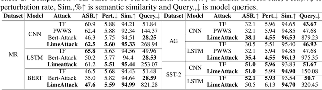 Figure 4 for LimeAttack: Local Explainable Method for Textual Hard-Label Adversarial Attack