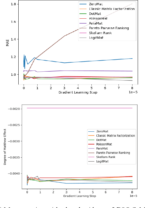 Figure 2 for LogitMat : Zeroshot Learning Algorithm for Recommender Systems without Transfer Learning or Pretrained Models