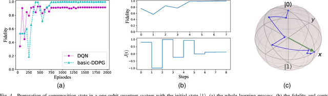 Figure 4 for Auxiliary Task-based Deep Reinforcement Learning for Quantum Control