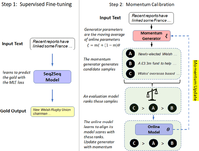 Figure 1 for Momentum Calibration for Text Generation