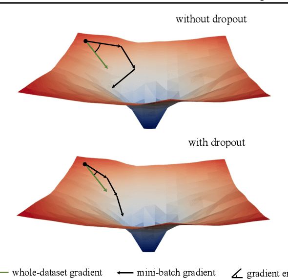 Figure 1 for Dropout Reduces Underfitting