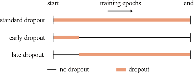 Figure 3 for Dropout Reduces Underfitting