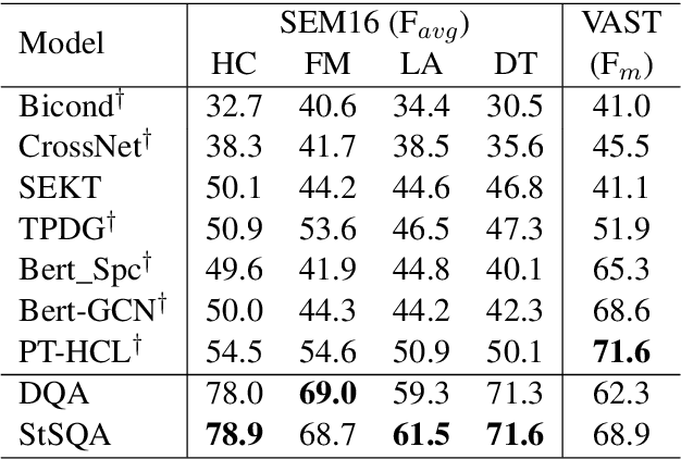 Figure 2 for Investigating Chain-of-thought with ChatGPT for Stance Detection on Social Media