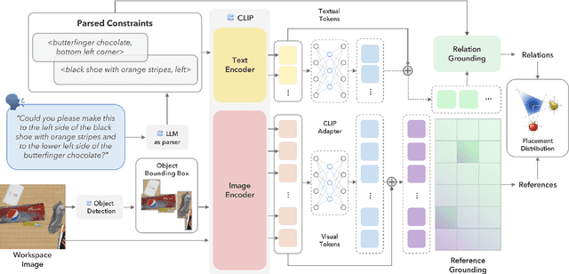 Figure 2 for Object-centric Inference for Language Conditioned Placement: A Foundation Model based Approach