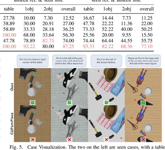 Figure 4 for Object-centric Inference for Language Conditioned Placement: A Foundation Model based Approach