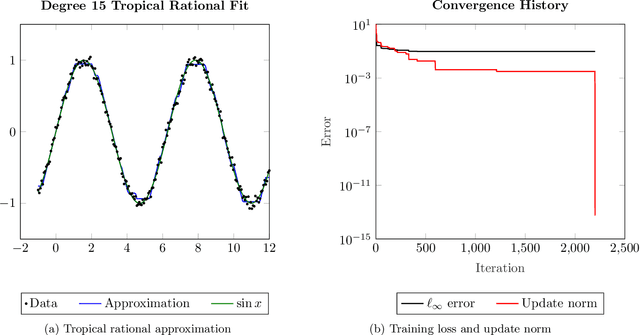 Figure 3 for Alternating Minimization for Regression with Tropical Rational Functions