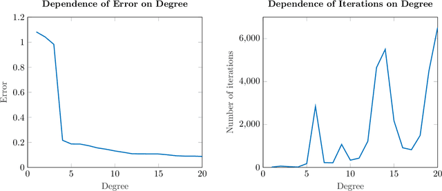 Figure 4 for Alternating Minimization for Regression with Tropical Rational Functions