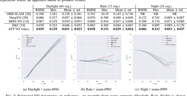 Figure 2 for AFT-VO: Asynchronous Fusion Transformers for Multi-View Visual Odometry Estimation