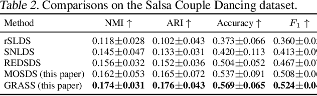 Figure 4 for Graph Switching Dynamical Systems